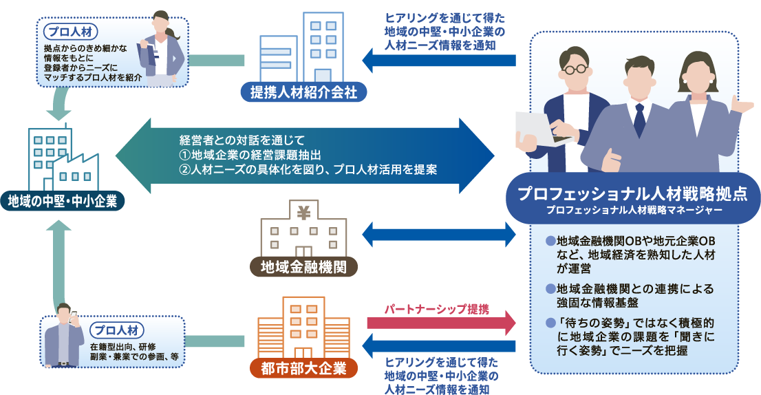 プロフェッショナル人材事業の相関図